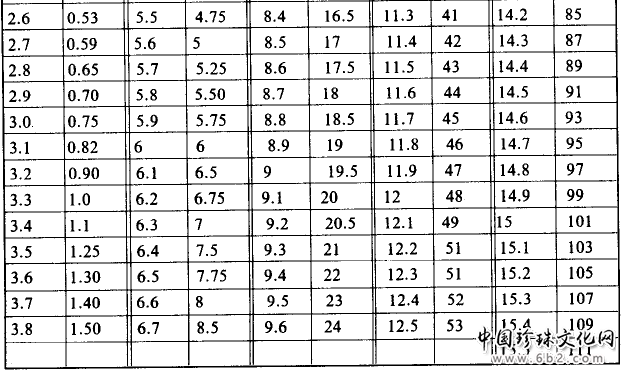 珍珠重量分级标准  不同重量珍珠特征介绍【图】