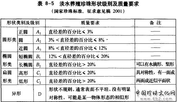 珍珠形状分级标准  不同形状珍珠特征介绍【图】