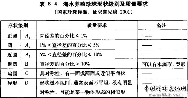 珍珠形状分级标准  不同形状珍珠特征介绍【图】