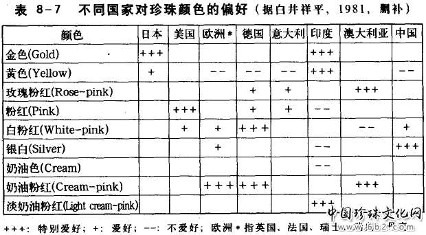 珍珠颜色分级